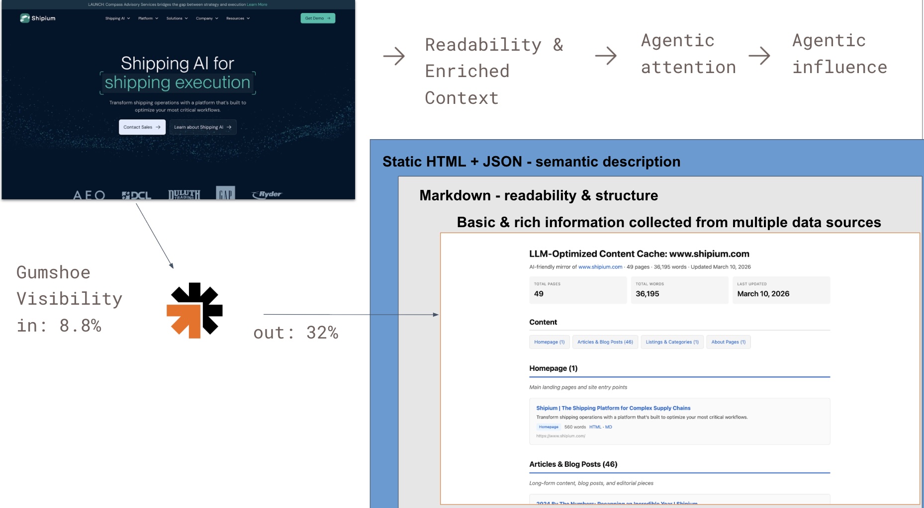 Shipium case study: website readability and enriched context drive agentic attention, lifting Gumshoe visibility from 8.8% to 32% via an LLM-optimized content cache of shipium.com